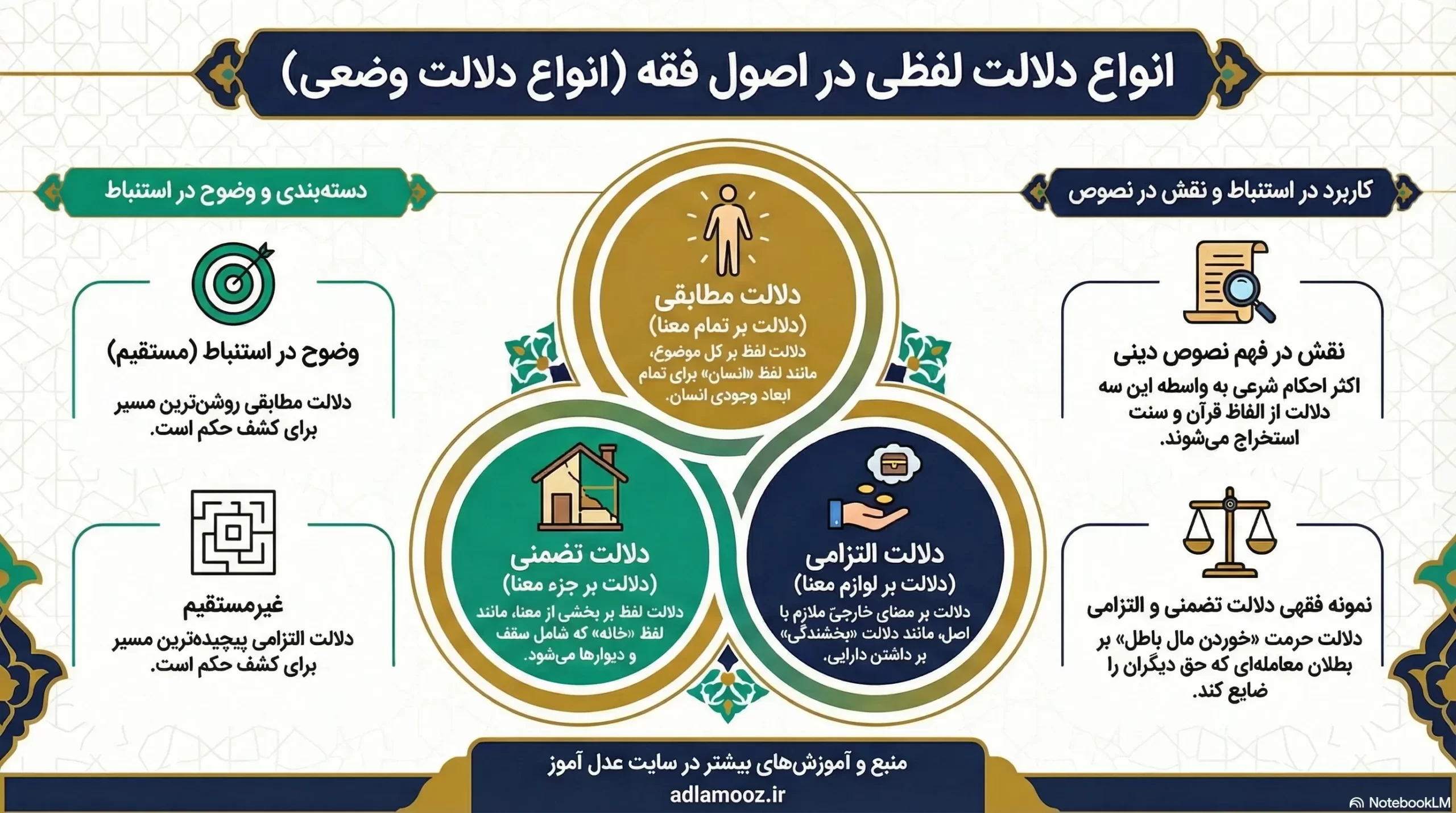 درس دوم اصول فقه: دلالت در اصول فقه چیست؟